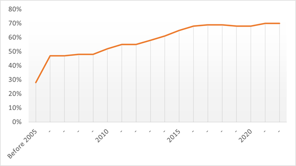 Desde la introducción de la gama de mangueras turbo de Gates, se han añadido más de 1000 referencias. Se añadirán otros 200 a finales de 2023, lo que demuestra un claro compromiso con la gama