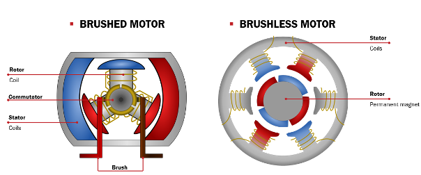 A motor with brushes vs. a brushless motor