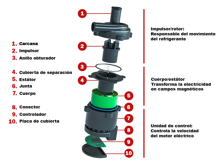 electric-water-pumps The main components of an electrical water pump_ES
