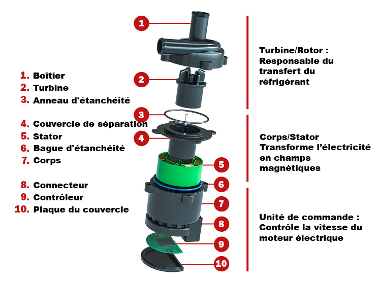The main components of an electrical water pump