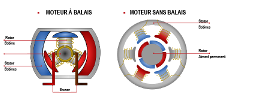 A motor with brushes vs a brushless motor