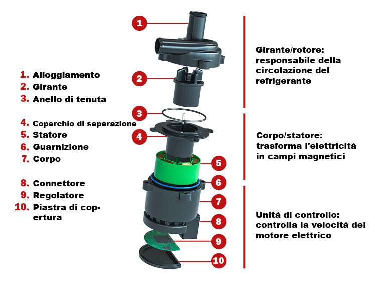 electric-water-pumps The main components of an electrical water pump_IT