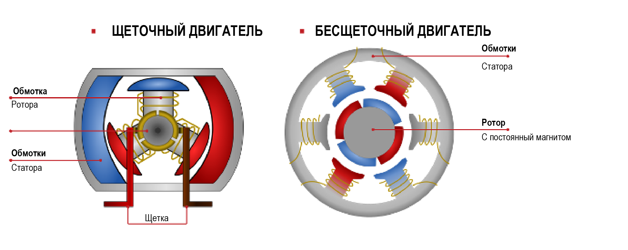A motor with brushes vs a brushless motor