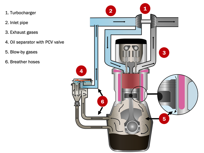The extraction of blow-by gases in turbocharged vehicles