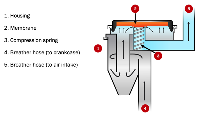 PCV system: main parts