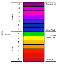 pH-Diagramm des Kühlsystems mit Angaben zum Säure- und Alkalitätsgrad