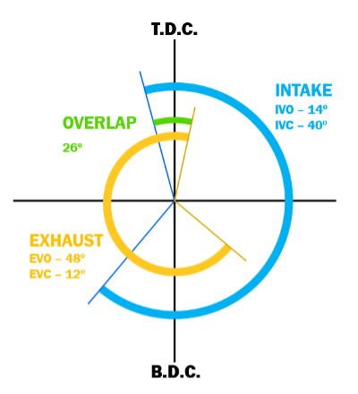 Schéma d’ouverture de soupape standard sans système VVT