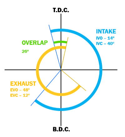 Diagramma della normale apertura della valvola in assenza di sistema VVT