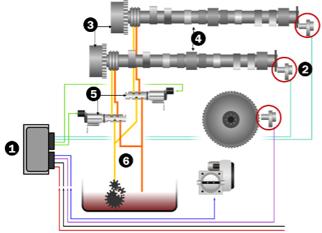 The main components of a VVT system
