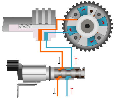 The solenoid in forward position