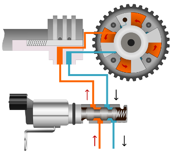 The solenoid in retard position