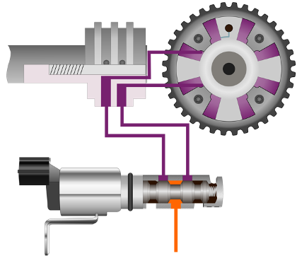 The solenoid in the on hold position