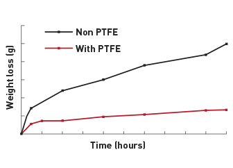 Teflon Temperature Chart