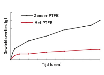 Riemen met PTFE hebben aanzienlijk minder last van gewichtsverlies/slijtage