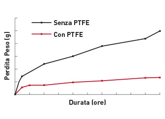 Le cinghie in PTFE mostrano chiaramente una minore perdita di peso/abrasione