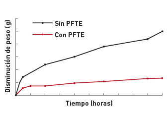 Las correas con PTFE presentan sin duda una importante reducción de la pérdida de peso/abrasión.