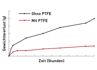 Riemen mit PTFE-Beschichtung zeigen deutlich weniger Gewichtsverlust und Abrieb.