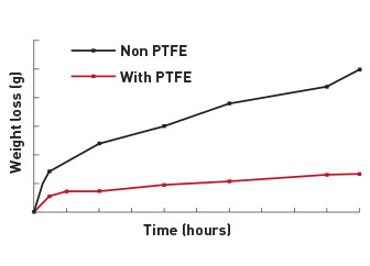Belts with PTFE clearly demonstrate significantly lowers weight loss/abrasion