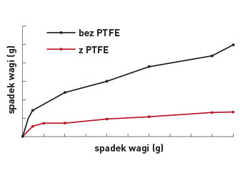 Nie ma wątpliwości, że paski z powłoką PTFE mają znacznie mniejszy ubytek masy ze względu na ścieranie.