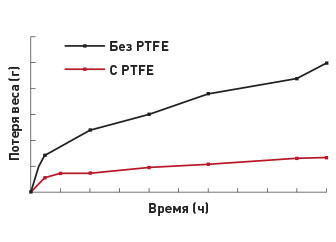 Наглядно продемонстрировано, что ремни с покрытием из PTFE имеют значительно меньшую потерю материала, то есть более устойчивы к истиранию